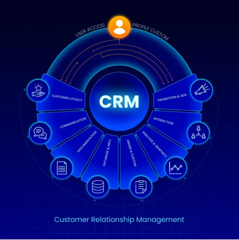 CRM and marketing platforms integration for better customer experience and ROI
